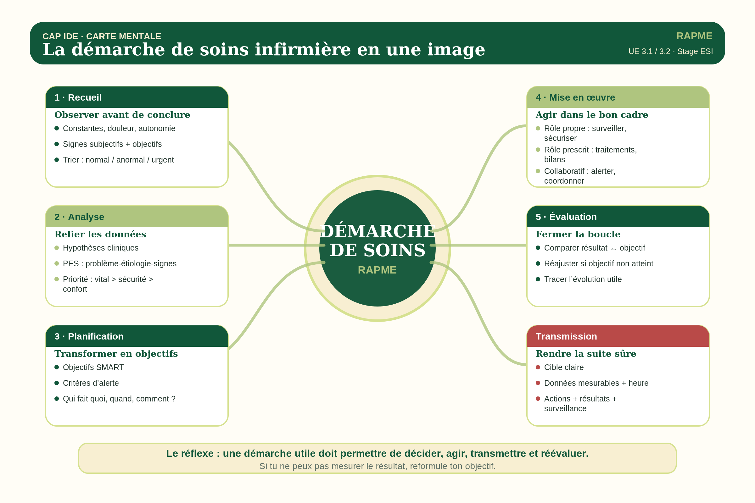 Mindmap RAPME de la démarche de soins infirmière